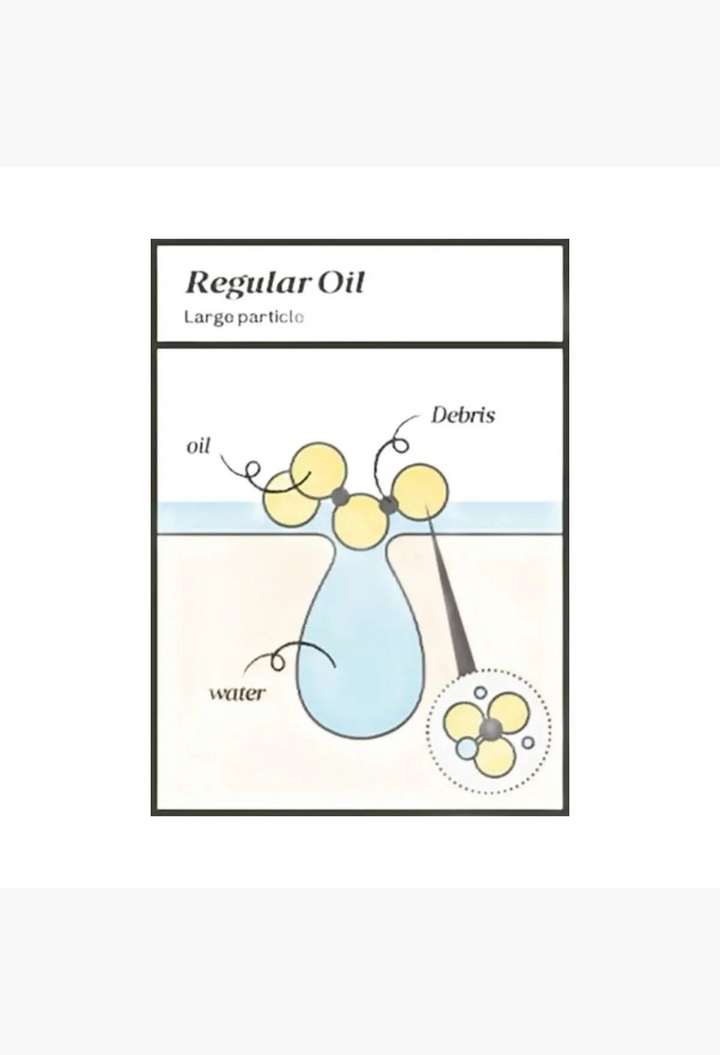 GLAM MODA diagram showing how regular oil particles interact with skin debris and water for deep cleansing.