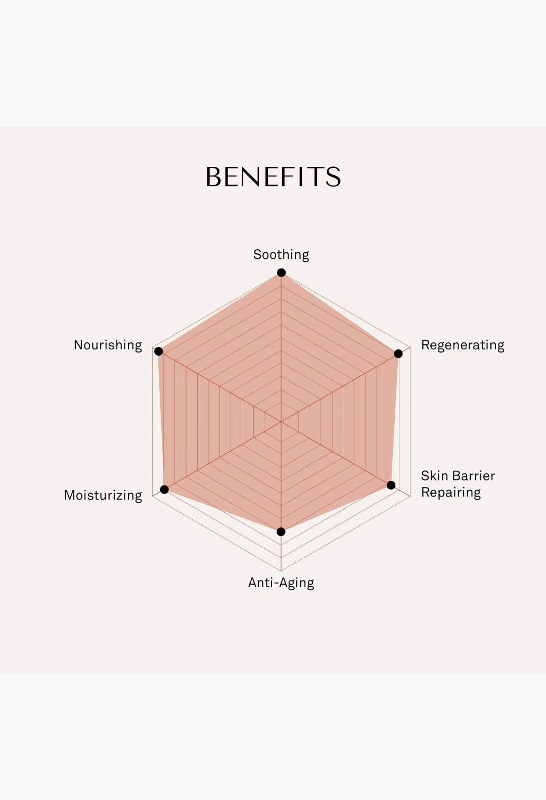 GLAM MODA Le Balm Quatre benefits radar chart showing soothing, regenerating, repairing, anti-aging, and moisturizing