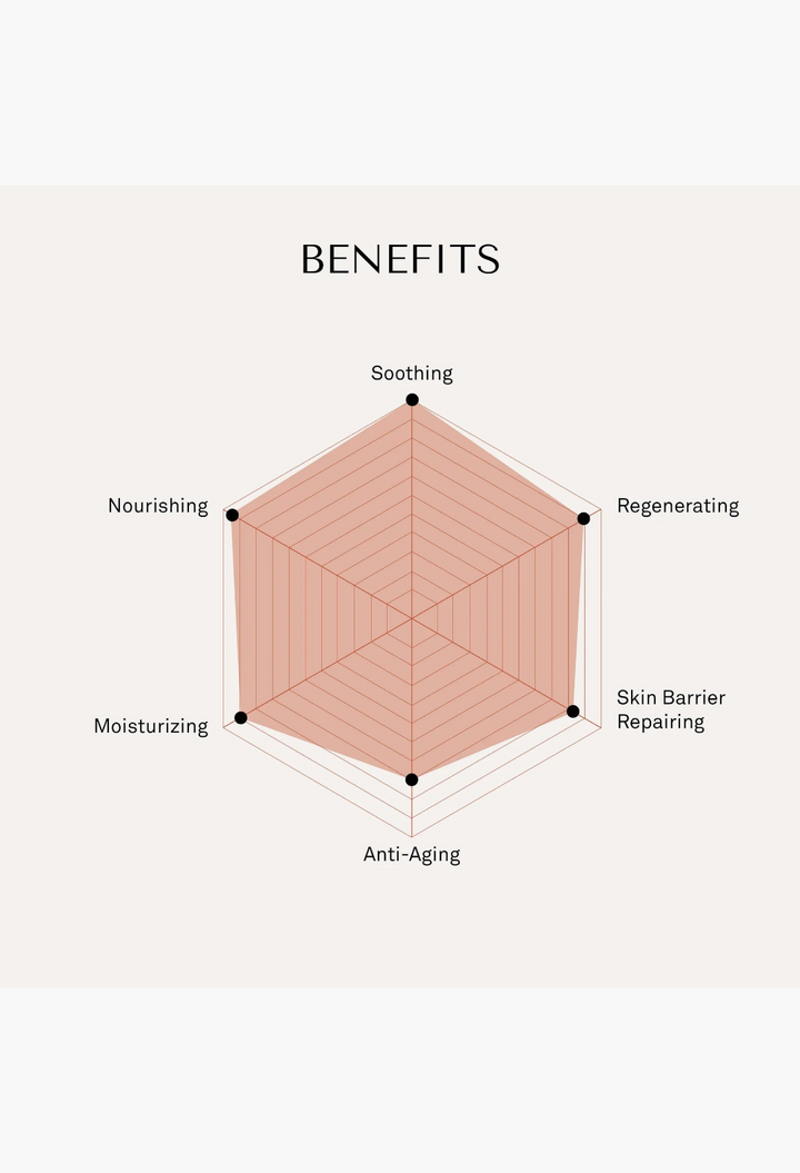 GLAM MODA Le Balm Quatre benefits radar chart showing soothing, regenerating, repairing, anti-aging, and moisturizing.
