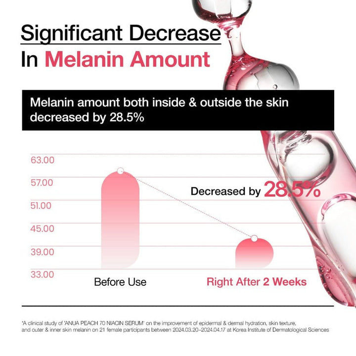 Peach 70% Niacinamide Serum - GLAM MODA